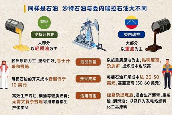 委內瑞拉有石油卻還那么窮